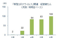 6月の国内コロナ破たん、初の100件到達 東京商工リサーチ 画像