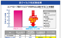 ソフト99、施設向け防汚コーティング剤にウイルス不活性化効果を付与 実証に成功 画像