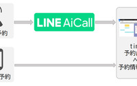 カーフロンティア×LINE、洗車電話予約をAIが空き状況を判断し対応 実証実験開始 画像