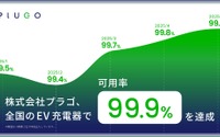 プラゴ、EV充電器の「可用率99.9%」達成、充電インフラの信頼性向上 画像