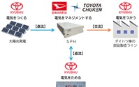 ダイハツやトヨタ九州、再生可能エネルギー活用のマイクログリッド開発...実証開始 画像