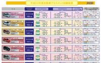 【JNCAP 11】国交省など2011年度自動車アセスメント発表 画像