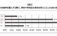 車体や部品の素材を意識するドライバーは4割超…ランクセス調べ 画像