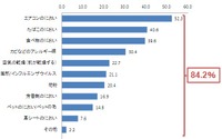クルマの臭いが気になる人は8割以上…gooリサーチ/フィリップス調べ 画像
