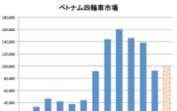 【中田徹の沸騰アジア】注目のベトナム自動車産業、四輪メーカーは逆風の中 画像