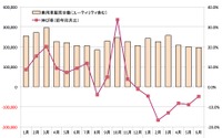 【中田徹の沸騰アジア】インド市場失速、金利高を背景に低迷長期化の懸念も 画像