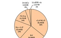 【中田徹の沸騰アジア】白熱のASEAN商用車市場、日系中心にシェア攻防戦を展開 画像