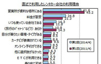 レンタカー、約6割は旅先での利用…マイボイスコム調べ 画像