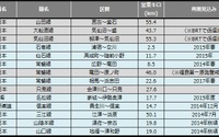 鉄道の災害運休区間、路線廃止で大幅減…4月末 画像