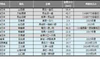 鉄道の自然災害運休区間は約9km減少…6月末 画像