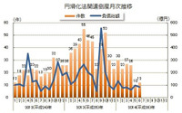 中小企業金融円滑化法適用後の倒産件数、2か月連続で20件を下回る…6月 東京商工リサーチ 画像