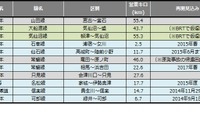 鉄道の災害運休、昨夏の水害不通が解消…8月末 画像