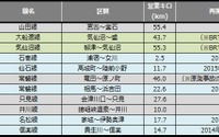 鉄道の災害運休区間は3km増…9月末 画像