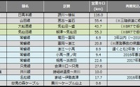 鉄道の災害運休区間、台風11号の影響で微増…6・7月末 画像