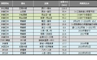 鉄道の災害運休区間、台風で約100km増…8月末 画像