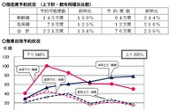 シルバーウィーク、JR指定席のピークは「下り19日・上り23日」 画像