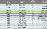 鉄道の災害運休区間、豪雨不通が解消…10月末 画像
