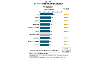 自動車保険契約者満足度、ダイレクト系はソニー損保がトップ…JDパワー 画像