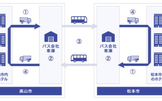 岐阜県高山市-長野県松本市間で貨客混載路線バス…手ぶら観光サービス 画像