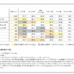 「シブヤ的群衆行動」経験者の分類別参加率