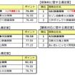 自動車保険満足度ランキング2016
