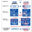 外国人に分かりやすい道路標識への改善事例