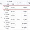 「スーパーカケホ（電話カケ放題プランS）」と「データ定額1/3/5/8/10/13」の組み合わせ料金