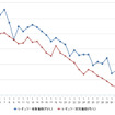 レギュラーガソリン実売価格（「e燃費」調べ）