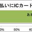 駐車料金の支払いにICカードを利用するか