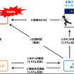 「事故現場安心サポート」提供時のフロー図