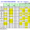 2016年度の賃金改善有無（規模・業界・従業員数別）