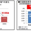 成田警察署管内の急ブレーキ件数や交通事故の変化