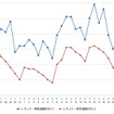 レギュラーガソリン実売価格（「e燃費」調べ）