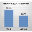 人手不足に対する企業動向調査結果