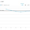 心拍のデータは7日分、4週間分などをこのようなグラフにすることもできる。
