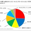 今一番気になっているもしくは購入を検討しているキャンピングカーのジャンル