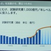 R&Dは1000億円規模を2020年まで維持したいとしている