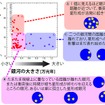 星生成の活発度と銀河の大きさの関係