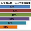 クルマ購入時、WEBで情報収集する