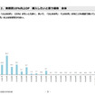 実燃費10％向上オプション、買いたいと思う価格