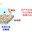 混合粉末型光触媒シートによる水分解の概念図