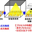 粒子転写法を用いた混合粉末型光触媒シートの作製方法