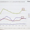 ネットいじめなどはこのところ減少傾向にあったが、スマホによって再び増え始めた