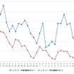 レギュラーガソリン実売価格（「e燃費」調べ）