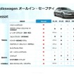 上級車であるパサートと他社を安全装備で比較