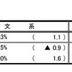 文理別就職内定率