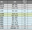 3月末時点の長期運休区間。現在運休中の路線のうち最も長く運休しているのは、東日本大震災で被災した路線になった。