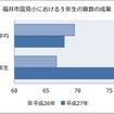 導入実験の結果（福井市国見小学校における算数の成果）