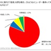 日本RV協会が、キャンピングカーユーザーの旅行先での食事についての調査結果を発表