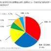 日本RV協会が、キャンピングカーユーザーの旅行先での食事についての調査結果を発表